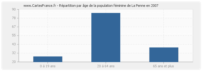 Répartition par âge de la population féminine de La Penne en 2007